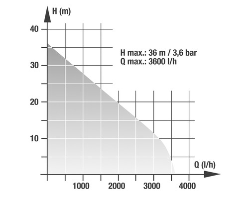 Diagram van de maximale opvoerhoogte van 36 meter bij maximaal 3600 liter per uur