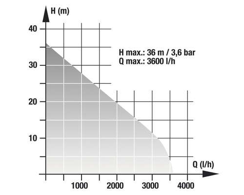Diagram met prestatiecurve voor pomp: debiet tot 3600 liter per uur, opvoerhoogte tot 36 meter.