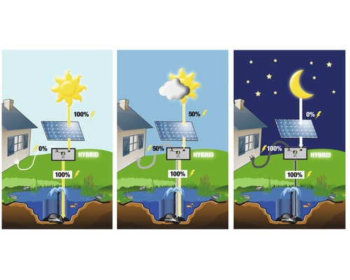 Diagram van een hybride systeem voor het gebruik van zonne-energie voor een vijver met fontein overdag en ''s nachts