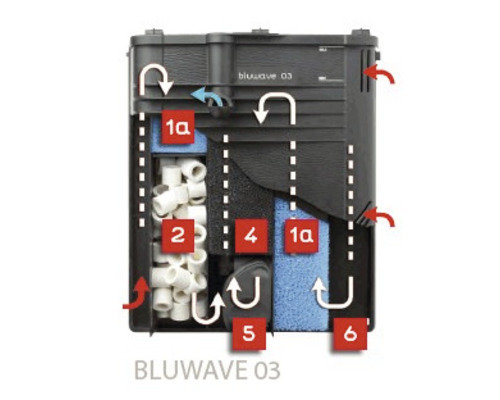 Bluwave 03 aquarium binnenfilter opbouw met filtermedia en waterstroomrichting