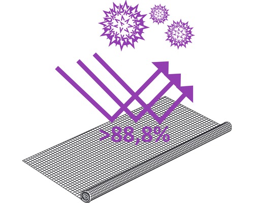 Symbolische afbeelding voor een zonnescherm met een bescherming van meer dan 88,8 procent.