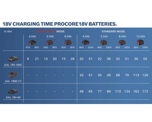 Oplaadtijden voor 18 V Procore batterijen tabel
