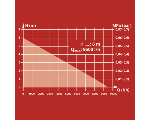Diagram met maximale opvoerhoogte van 6 meter en maximale capaciteit van 9500 liter per uur.
