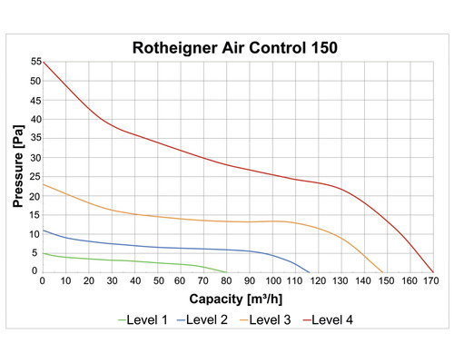 Diagram Rotheigner Air Control 150 met druk en capaciteit voor de niveaus 1 tot 4