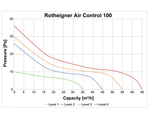 Diagram van de Rotheigner Air Control 100 met druk- en capaciteitswaarden voor vier niveaus
