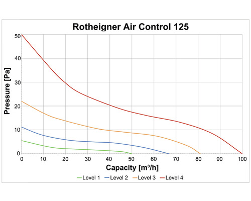 Grafiek Rotheigner Air Control 125 met druk en capaciteit