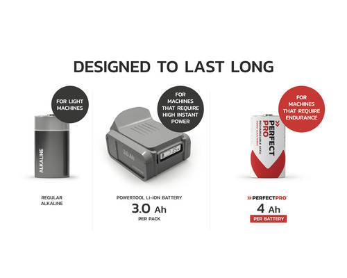 Diverse soorten batterijen: alkalinebatterij, Li-ion batterijen en Perfect Pro batterij voor verschillende apparaatvereisten.
