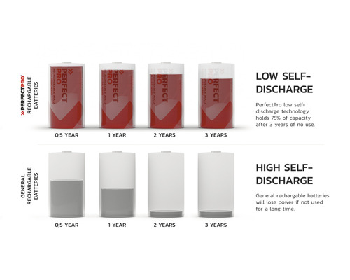 Vergelijking van batterijen met lage en hoge zelfontlading na meerdere jaren