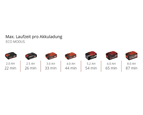 Accuduur in Eco-modus met accu's van verschillende capaciteiten