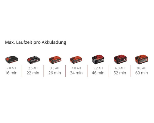 Accuduur van verschillende accu's met verschillend vermogen