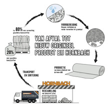 Kunststof recycling proces van afval naar nieuw product bij Hornbach