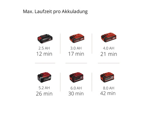 Maximale looptijd van de acculadingen met verschillende ampère-uren.