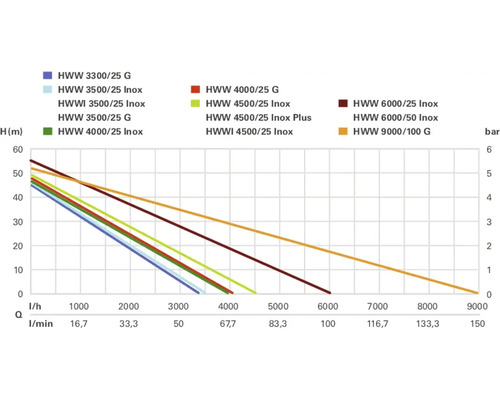 Diagram van verschillende hydrofoorautomaten dat de opvoerhoogte weergeeft afhankelijk van de leveringscapaciteit.