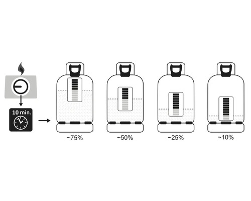Illustratie van het indiceren van het vulniveau van een gasfles na een brandduur van tien minuten