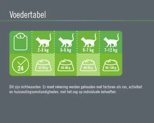 Voedingstabel voor katten met gewicht en hoeveelheid voer