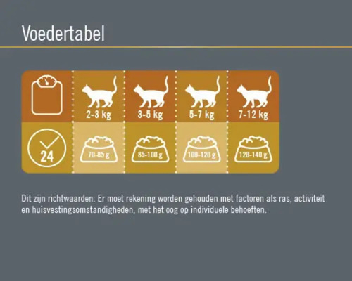 Voedingstabel voor katten, met gewicht en dagelijkse hoeveelheid voer.
