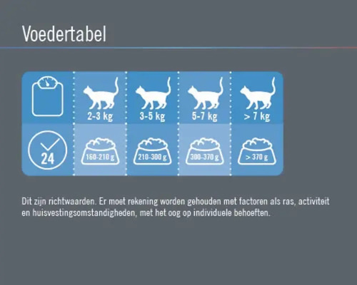 Voedingstabel voor katten met gewicht aanbevelingen