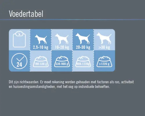 Voedingstabel voor honden met gewichtsindicaties en aanbevolen dagelijkse hoeveelheden