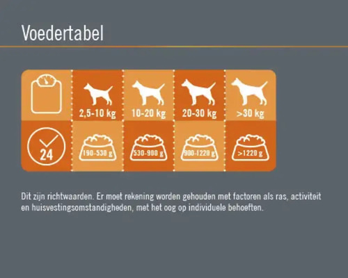 Voedingstabel voor honden met gewichtscategorieën en bijbehorende dagelijkse voedingshoeveelheden in grammen.