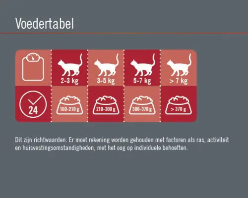 Voedingstabel voor katten met gewicht in kilogram en aanbevolen dagelijkse hoeveelheid voeding in gram