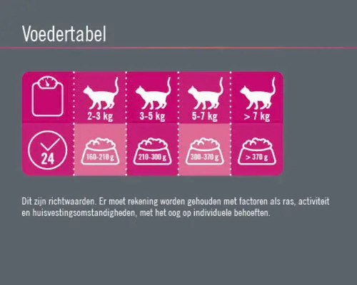 Voedingstabel voor katten met gewicht in kilogram en de aanbevolen hoeveelheid voer in gram