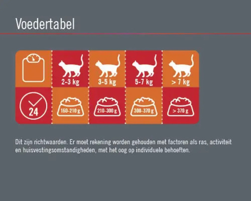Voedingstabel voor katten met gewichtsindicaties en aanbevolen hoeveelheden voer.