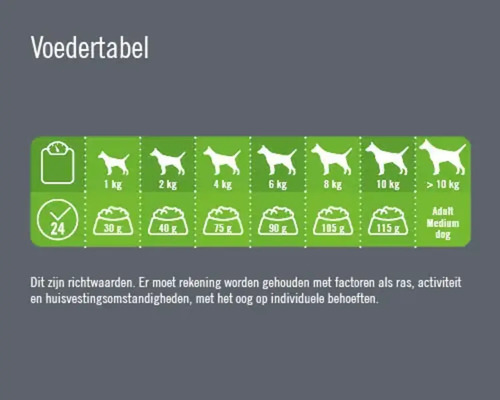 Voedingstabel voor de juiste dosering van hondenvoer gebaseerd op het gewicht van de hond.