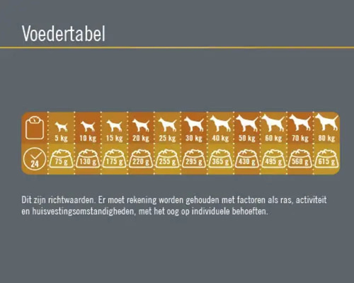 Voedingsschema voor honden met gewicht in kilogram en hoeveelheid voer in grammen.