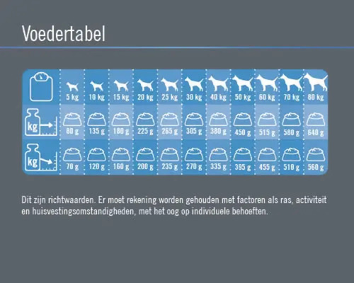 Voedingstabel voor honden met gewichtsindicaties