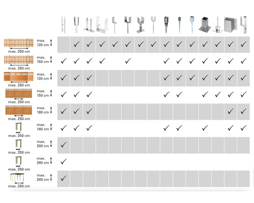 Overzicht van de combinatiemogelijkheden van paalvoeten en verschillende soorten schuttingen