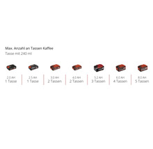 Grafiek die het maximale aantal kopjes koffie weergeeft dat mogelijk is met verschillende accucapaciteiten