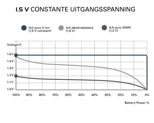Grafiek van de constante uitgangsspanning van 1,5 V voor batterijen