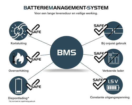 Batterijmanagementsysteem voor een lange levensduur en veilige werking met bescherming tegen kortsluiting, oververhitting, diepontlading, verkeerde lader en onjuist gebruik