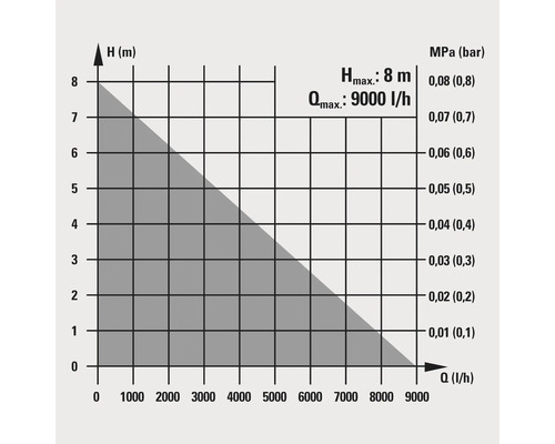Diagram met maximale opvoerhoogte van 8 meter en maximale capaciteit van 9000 liter per uur.