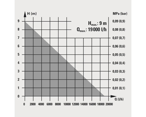 Diagram met maximale opvoerhoogte van 9 meter en maximale capaciteit van 19000 liter per uur