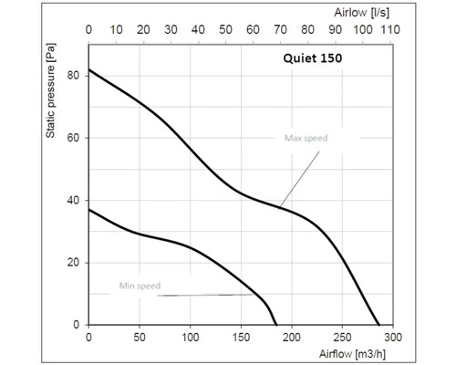 Diagram Quiet 150: Statische druk in Pascal versus luchtstroom in kubieke meter per uur