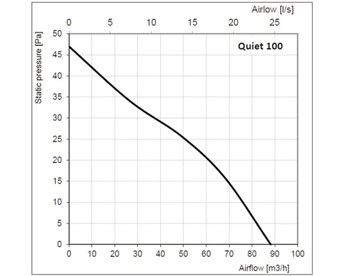 Diagram Quiet 100: luchtstroom in kubieke meter per uur en statische druk in Pascal