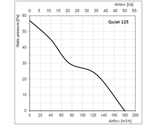 Diagram Quiet 125: Luchtstroom in relatie tot statische druk