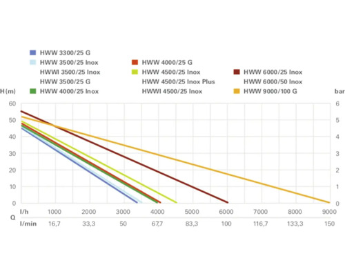 Diagram van de prestaties van de tuinpomp