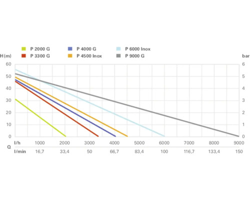Grafiek met prestatiecurven van verschillende pompmodellen