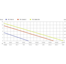 Diagram van de pompcapaciteit met de modellen PS 7500 S, PS 15000 S en PS 18000 SN