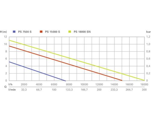 Diagram van de pompcapaciteit met de modellen PS 7500 S, PS 15000 S en PS 18000 SN