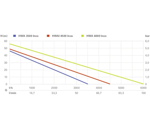 Diagram van de prestatiecurves voor HWA 3500 Inox, HWAI 4500 Inox en HWA 6000 Inox
