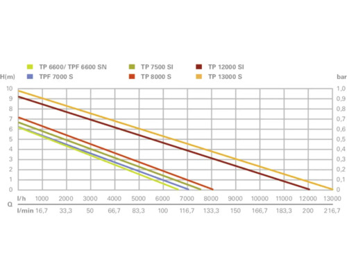 Diagram met prestatiecurven van verschillende pompmodellen
