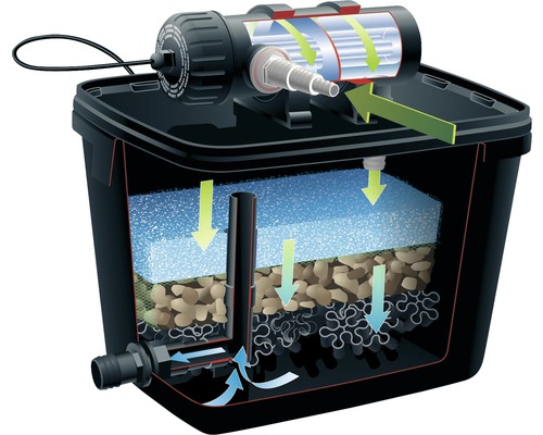 Vijverfilter met verschillende filtermedia en UV-sterilisator voor het reinigen van vijverwater.