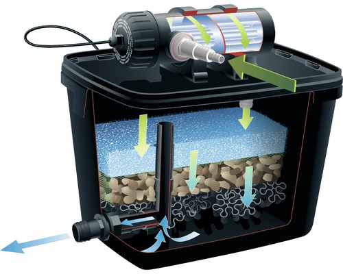 Dwarsdoorsnede van een vijverfiltersysteem met diverse filtermedia en waterstroomindicatoren