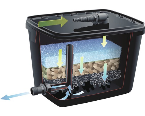 Doorsnede van een vijverfilter met verschillende filterlagen en waterstroomrichting