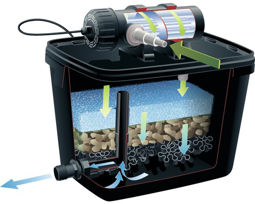 Doorsnede van een vijverfilter met verschillende filterlagen en waterstroomindicatoren