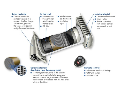 Dwarsdoorsnede van een decentraal woonhuisventilatiesysteem met warmteterugwinning en afstandsbediening