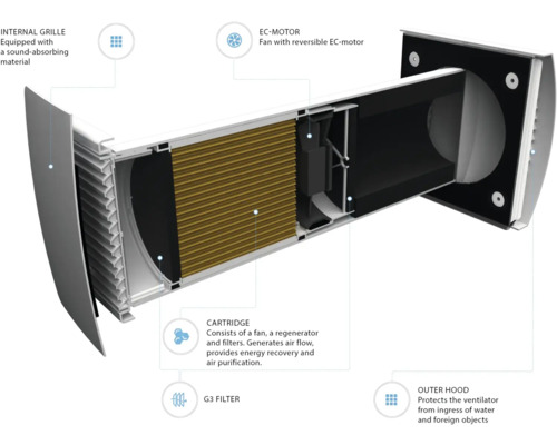Dwarsdoorsnede van een ventilatieapparaat met binnenrooster, EC-motor, filter en buitenkap